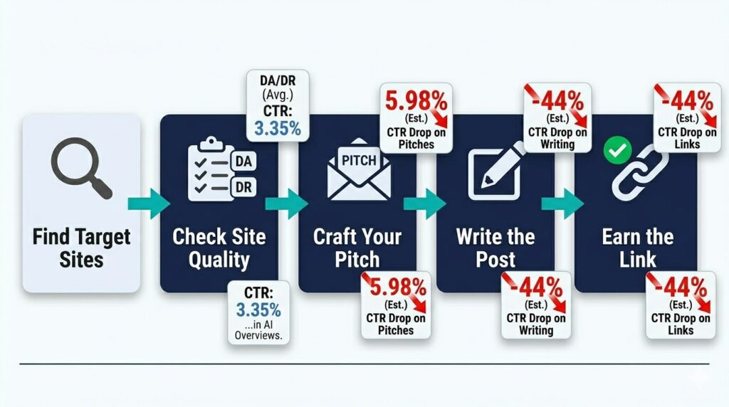 What Is Guest Posting and How It Builds Your SEO Authority Faster Than Almost Anything Else 1 Step by step guest posting workflow showing five stages from finding target sites to earning backlinks