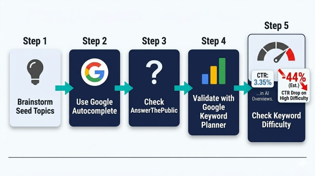 How to Do Keyword Research Without Paying for Expensive Tools 1 Step by step keyword research process diagram for beginners showing five free research steps
